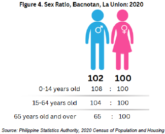 Figure 4. Sex Ratio, Bacnotan, La Union 2020