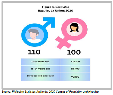 Figure 4. Sex Ratio, Bagulin, La Union 2020