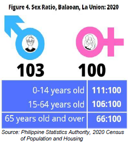 Figure 4. Sex Ratio, Balaoan, La Union 2020