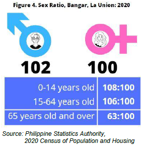 Figure 4. Sex Ratio, Bangar,La Union 2020