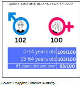 Figure 4. Sex Ratio, Bauang, La Union 2020