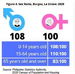 Figure 4. Sex Ratio, Burgos, La Union 2020