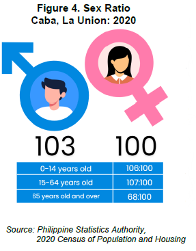 Figure 4. Sex Ratio, Caba, La Union 2020.png