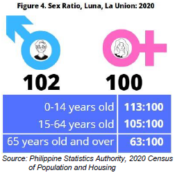 Figure 4. Sex Ratio, Luna, La Union 2020