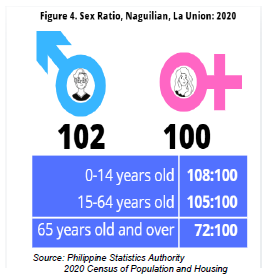 Figure 4. Sex Ratio, Naguilian, La Union 2020