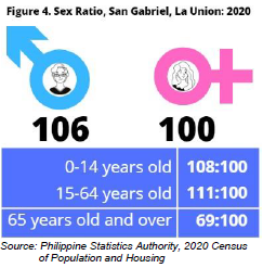 Figure 4. Sex Ratio, San Gabriel, La Union 2020