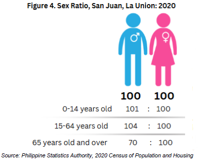 Figure 4. Sex Ratio, San Juan, La Union 2020