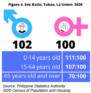 Figure 4. Sex Ratio, Tubao, La Union 2020