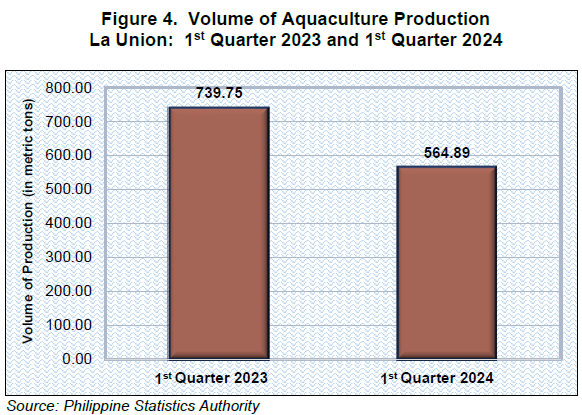 Figure 4. Volume of Aquaculture Production La Union 1st Quarter 2023 and 1st Quarter 2024