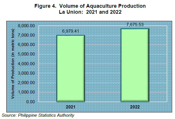 Figure 4. Volume of Aquaculture Production La Union 2021 and 2022