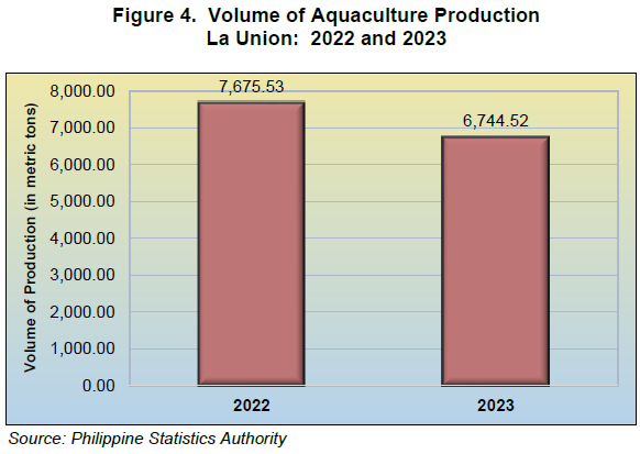Figure 4. Volume of Aquaculture Production La Union 2022 and 2023