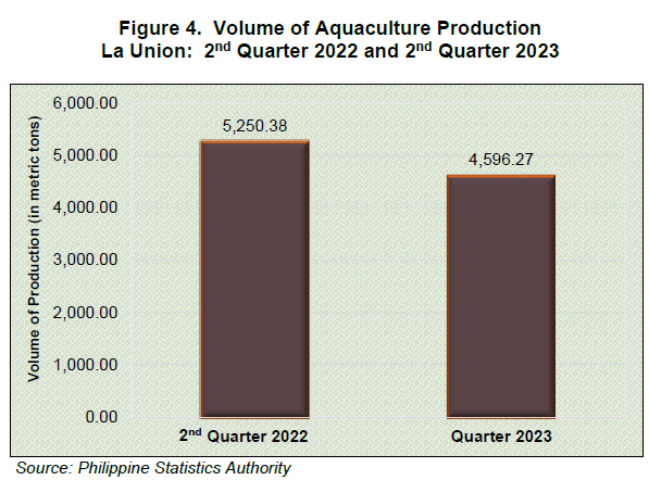 Figure 4. Volume of Aquaculture Production La Union 2nd Quarter 2022 and 2nd Quarter 2023