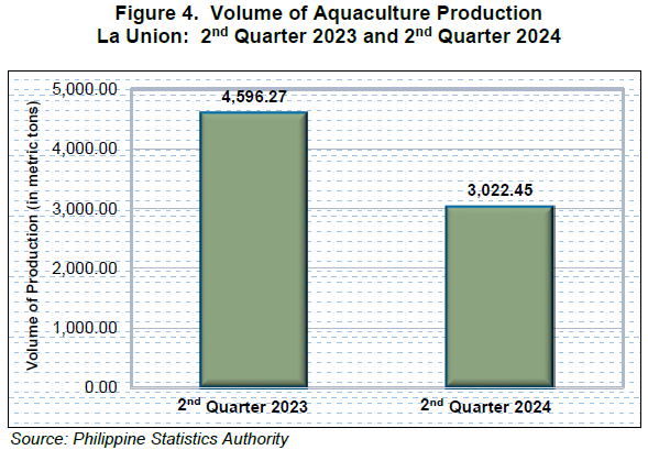 Figure 4. Volume of Aquaculture Production La Union 2nd Quarter 2023 and 2nd Quarter 2024