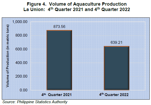 Figure 4. Volume of Aquaculture Production La Union 4th Quarter 2021 and 4th Quarter 2022