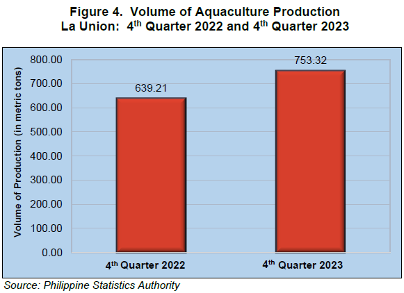 Figure 4. Volume of Aquaculture Production La Union 4th Quarter 2022 and 4th Quarter 2023
