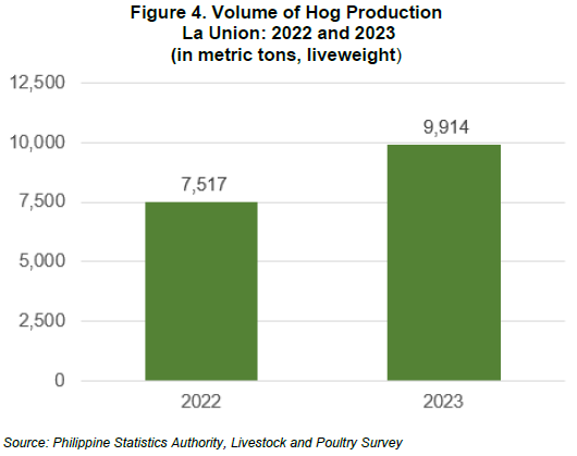 Figure 4. Volume of Hog Production La Union 2022 and 2023 (in metric tons, liveweight)