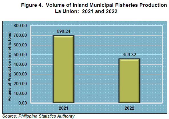 Figure 4. Volume of Inland Municipal Fisheries Production La Union 2021 and 2022