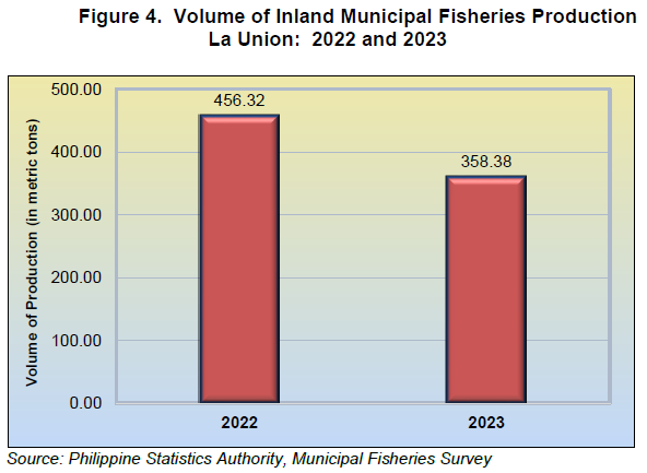 Figure 4. Volume of Inland Municipal Fisheries Production La Union 2022 and 2023