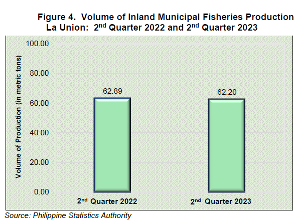 Figure 4. Volume of Inland Municipal Fisheries Production La Union 2nd Quarter 2022 and 2nd Quarter 2023
