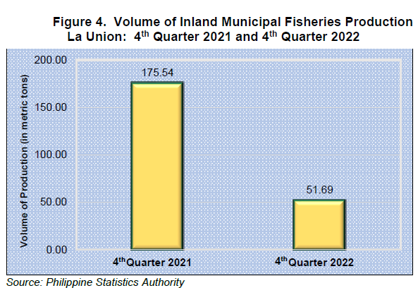 Figure 4. Volume of Inland Municipal Fisheries Production La Union 4th Quarter 2021 and 4th Quarter 2022