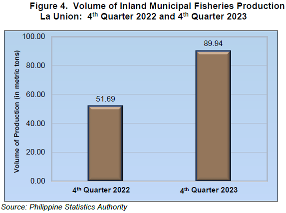 Figure 4. Volume of Inland Municipal Fisheries Production La Union 4th Quarter 2022 and 4th Quarter 2023