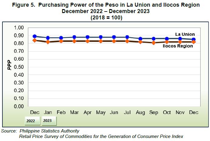 Figure 5.  Purchasing Power of the Peso in La Union and Ilocos Region December 2022 – December 2023