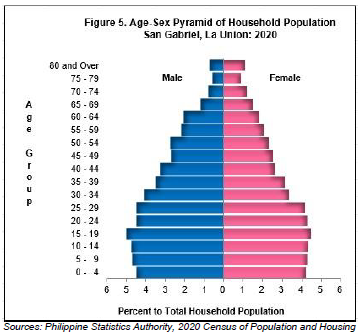 Figure 5. Age-Sex Pyaramid of Household Population San Gabriel, La Union 2020