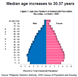 Figure 5. Age-Sex Pyramid of Household Population Bacnotan, La Union