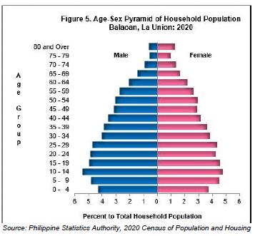 Figure 5. Age-Sex Pyramid of Household Population Balaoan, La Union