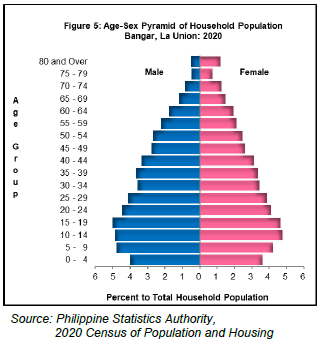 Figure 5. Age-Sex Pyramid of Household Population Bangar, La Union