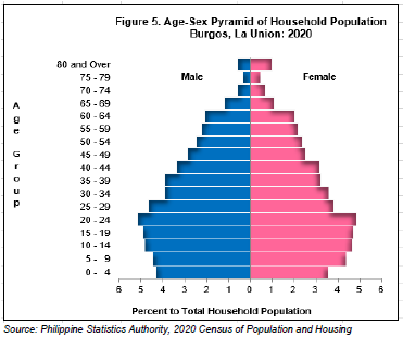 Figure 5. Age-Sex Pyramid of Household Population Burgos, La Union