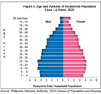 Figure 5. Age-Sex Pyramid of Household Population Luna, La Union