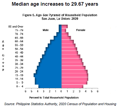 Figure 5. Age-Sex Pyramid of Household Population San Juan, La Union 2020