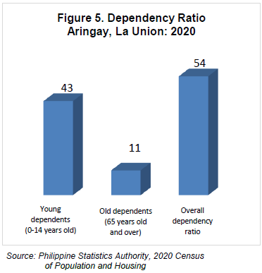 Figure 5. Dependency Ratio Aringay, La Union