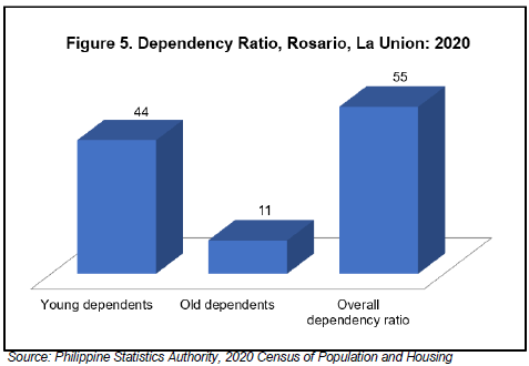 Figure 5. Dependency Ratio, Rosario, La Union 2020