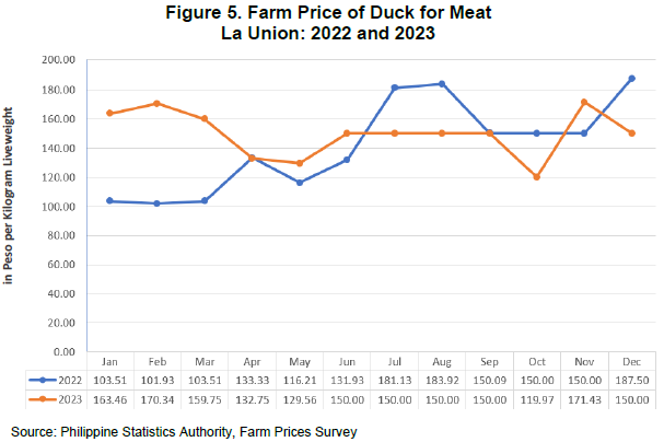 Figure 5. Farm Price of Duck Meat La Union 2022 and 2023