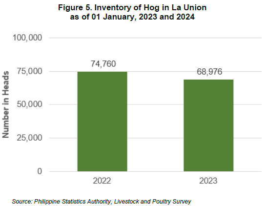 Figure 5. Inventory of Hog in La Union as of 01 January, 2023 and 2024