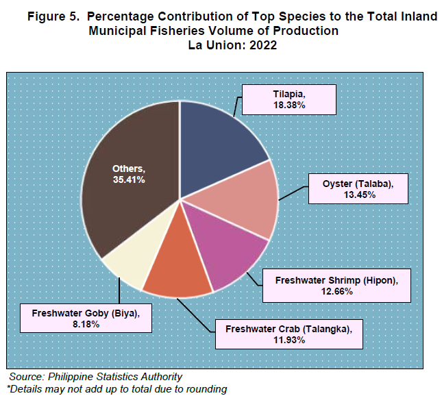 Figure 5. Percentage Contribution of Top Species to the Total Indland Municipal Fisheries Volume of Production La Union 2022