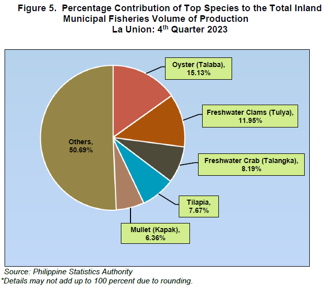 Figure 5. Percentage Contribution of Top Species to the Total Indland Municipal Fisheries Volume of Production La Union 4th Quarter 2023