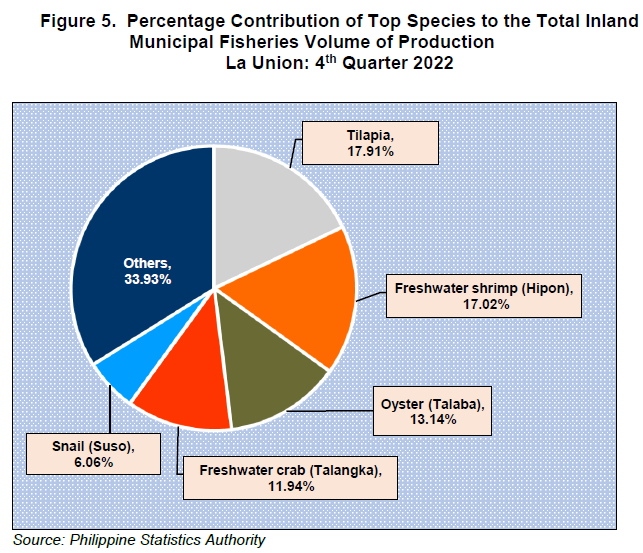 Figure 5. Percentage Contribution of Top Species to the Total Inland Municipal Fisheries Volume of Production La Union 4th Quarter 2022