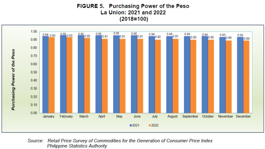 Figure 5. Purchasing Power of the Peso La Union 2021 and 2022