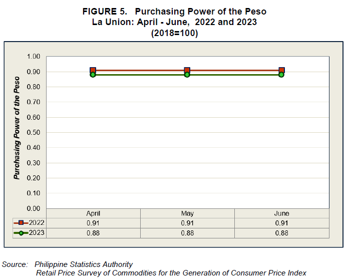 Figure 5. Purchasing Power of the Peso La Union April - June, 2022 and 2023