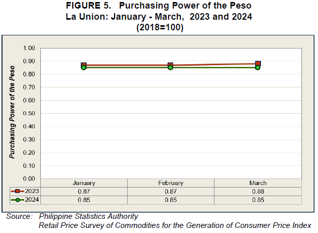 Figure 5. Purchasing Power of the Peso La Union January - March 2023 and 2024 (2018=100)