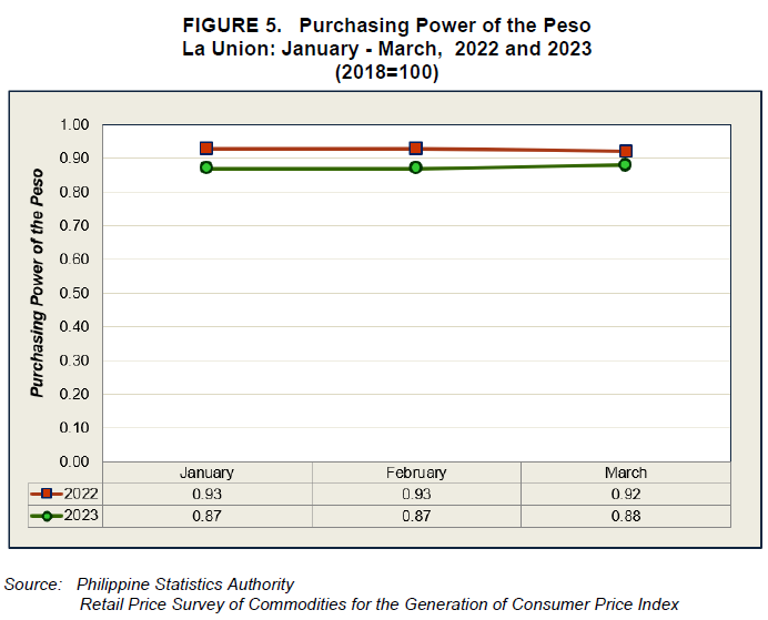 Figure 5. Purchasing Power of the Peso La Union January - March, 2022 and 2023
