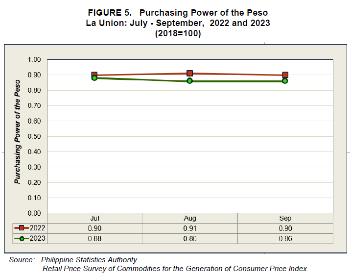 Figure 5. Purchasing Power of the Peso La Union July - September, 2022 and 2023