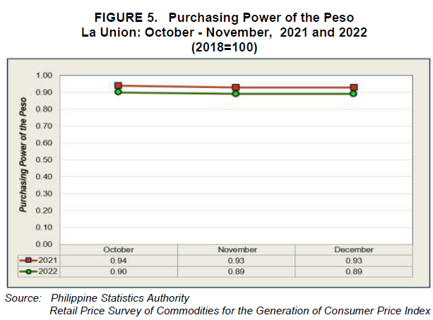Figure 5. Purchasing Power of the Peso La Union October - November 2021 and 2022