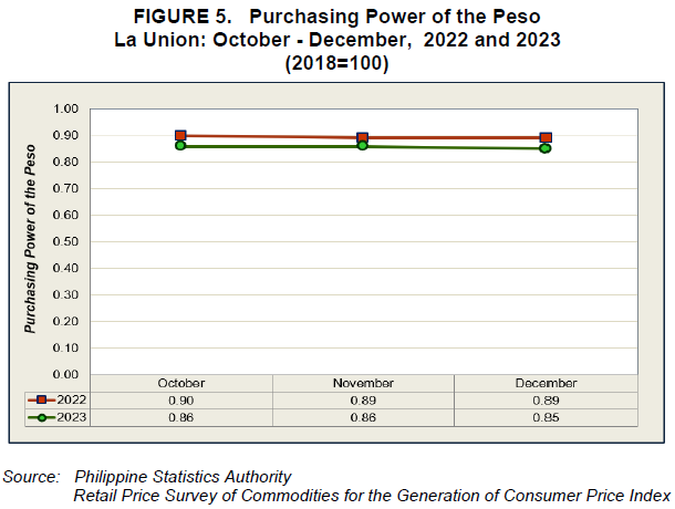 Figure 5. Purchasing Power of the Peso in La Union October - December, 2022 and 2023 (2018=100)
