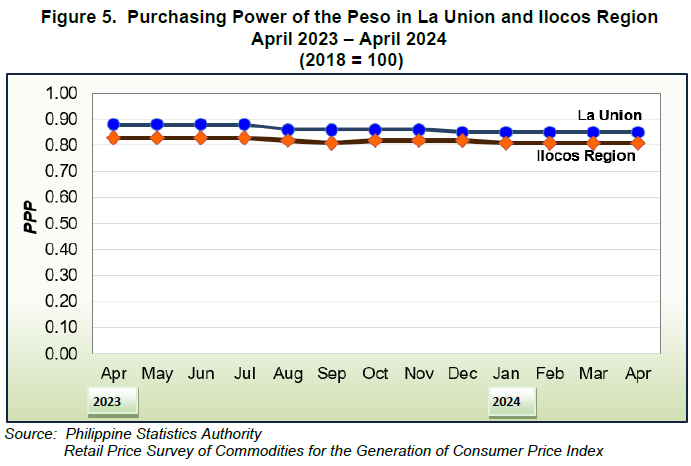 Figure 5. Purchasing Power of the Peso in La Union and Ilocos Region April 2023 - April 2024 (2018=100)