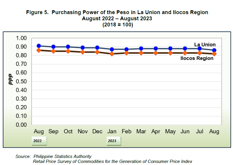 Figure 5. Purchasing Power of the Peso in La Union and Ilocos Region August 2022- August 2023