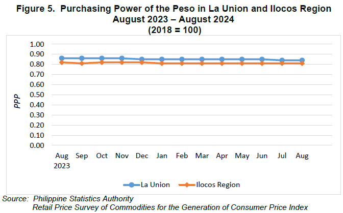 Figure 5. Purchasing Power of the Peso in La Union and Ilocos Region August 2023 - August 2024 (2018=100)